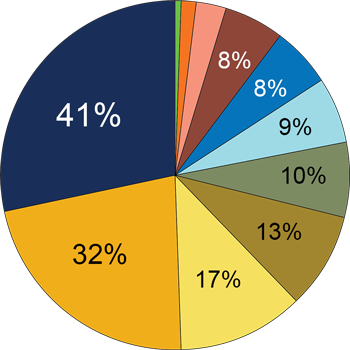 Pie chart showing causes of traumatic brain injury in West Virginia for 2024–2025. Car and truck accidents account for 41%, falls 32%, struck by or against something 17%, other causes 13%, ATV or off-road accidents 10%, sports or recreation 9%, motorcycle accidents 8%, assault or abuse 8%, military or combat incidents 4%, gunshot or firearm 2%, and near-drowning 1%.